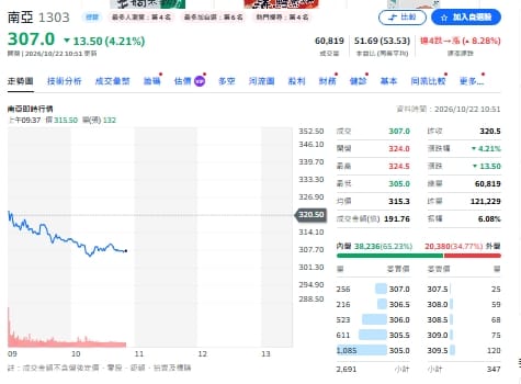 主動ETF連八天買超！緯創兩天吸金22.7億 南亞獲6檔加碼