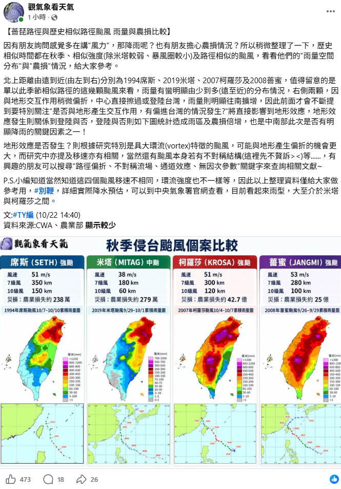 「觀氣象看天氣」比對歷史4大秋颱後，薔琵雨型目前大致介於米塔與柯羅莎之間，後續路徑是否受地形影響，將牽動降雨分布及農損程度。 圖：取自「觀氣象看天氣」