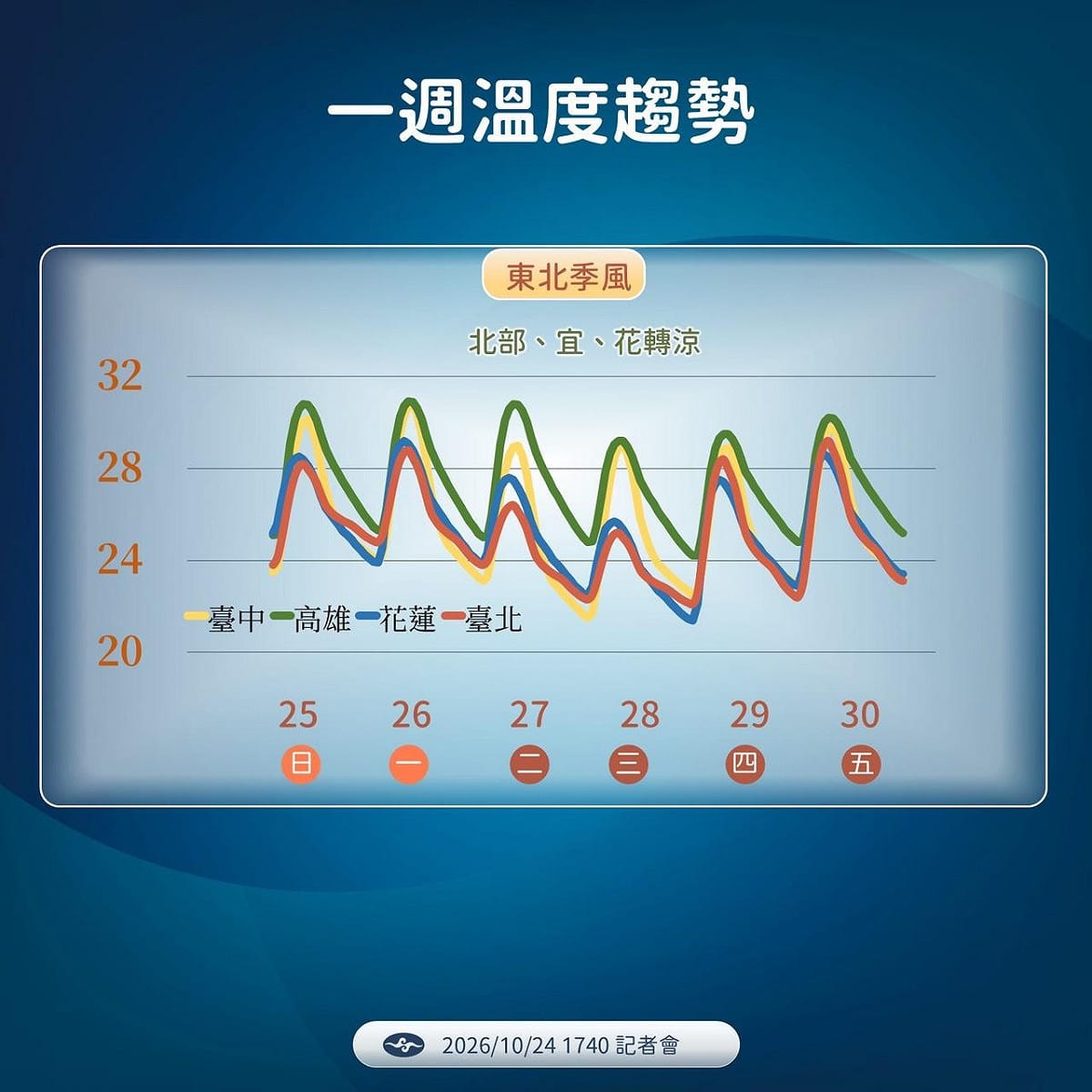 未來一週溫度趨勢一圖看。 圖：氣象署／提供