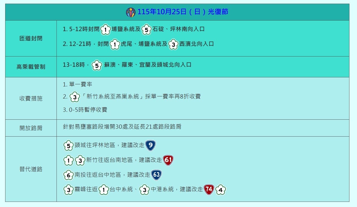 今天國道也實施多項交通疏導措施，提醒民眾留意出發時間，避開車潮。