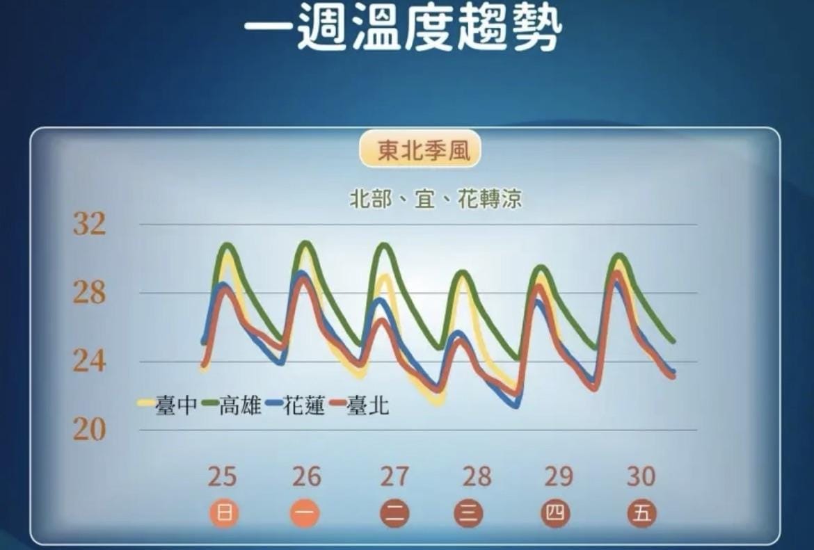 溫度趨勢圖顯示，週日、週一全台溫暖飆高音；週二起東北季風南下，北台灣、宜花氣溫明顯下滑，日夜溫差擴大。 圖：氣象署／提供