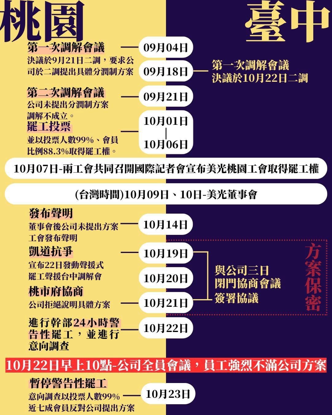 台灣美光桃園工會公布勞資協商時序圖，指出10月22日發動24小時警告性罷工並進行會員意向調查，投票會員中有99%反對公司方案。 圖：台灣美光桃園工會提供