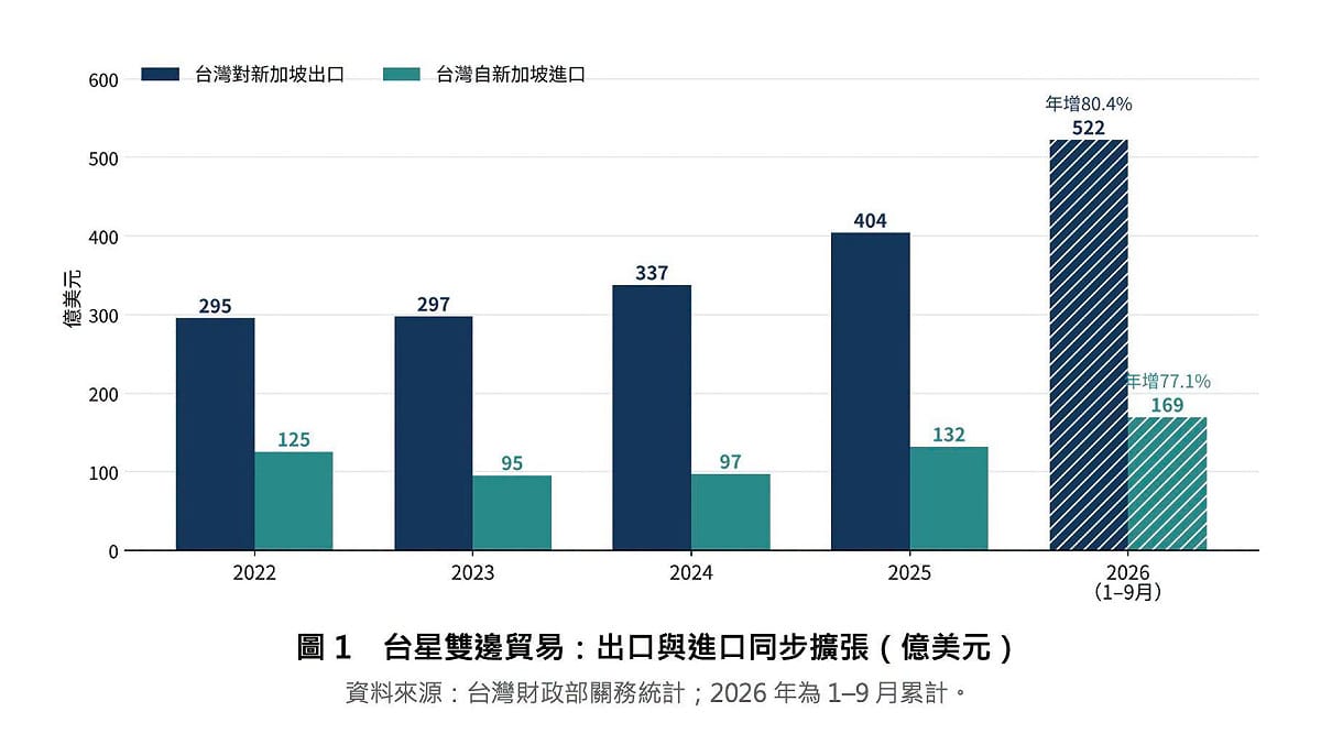 2026年1至9月台星出口與進口同步大幅成長，雙邊貿易額已超過2025年全年。 圖：取自Chen-yuan Tung臉書