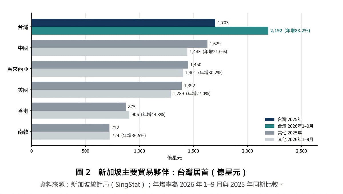 2026年1至9月，台灣居新加坡第一大貿易夥伴，雙邊貿易額年增83.2%。 圖：取自Chen-yuan Tung臉書