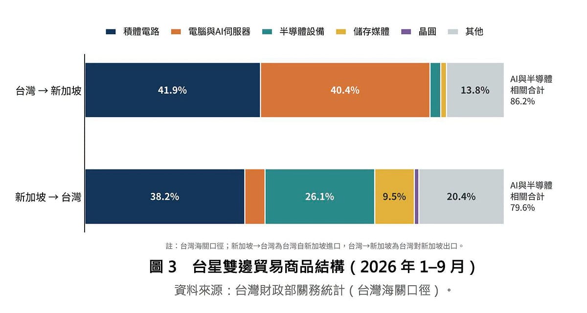 台灣對星出口以積體電路及電腦、AI伺服器為主，自星進口則包括積體電路與半導體設備，呈現不同加工階段的垂直分工。 圖：取自Chen-yuan Tung臉書