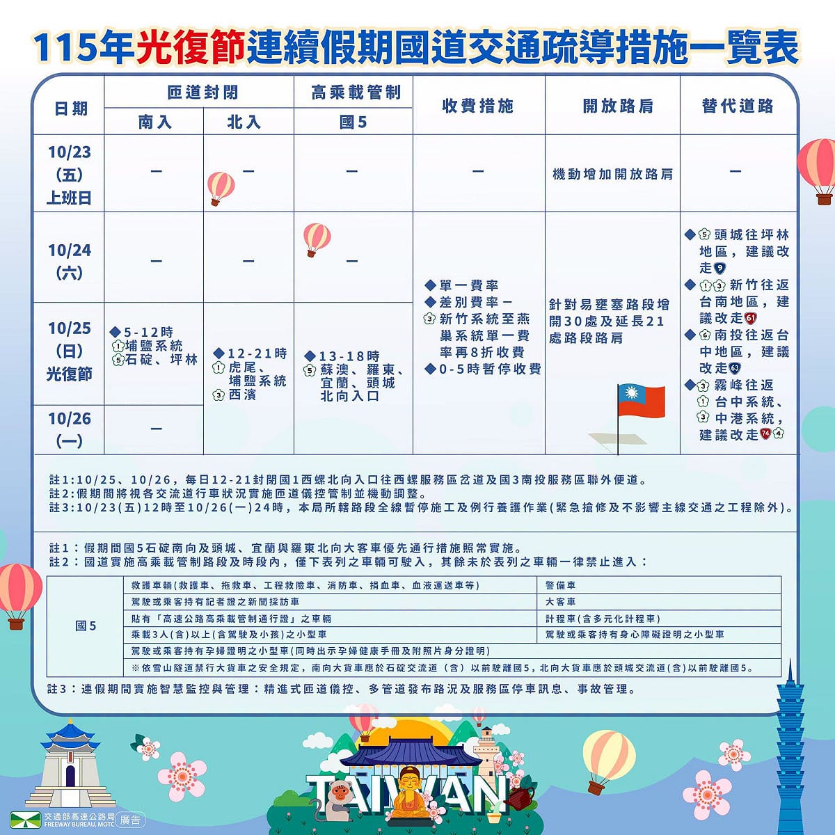 高公局預判，國道1號、3號、5號等共11處路段恐出現壅塞，提醒北返民眾提早出發，避開尖峰時段。 圖/高公局
