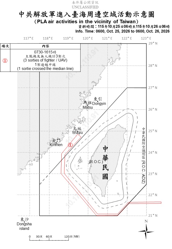 國防部偵獲共機3架次、共艦6艘及公務船9艘，持續在台海周邊活動。 圖/國防部