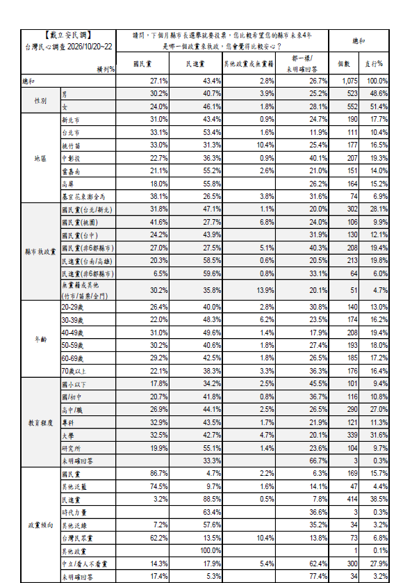 民調專家戴立安今（27）日發布10月台灣民心調查結果，值得注意的是，民調結果顯示，選民在縣市長部份想讓哪個政黨執政？ 圖：擷自10月台灣民心調查結果