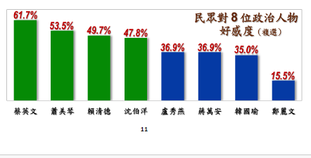 民眾對8位治人物好感度調查（可複選）。 圖：擷自10月台灣民心調查