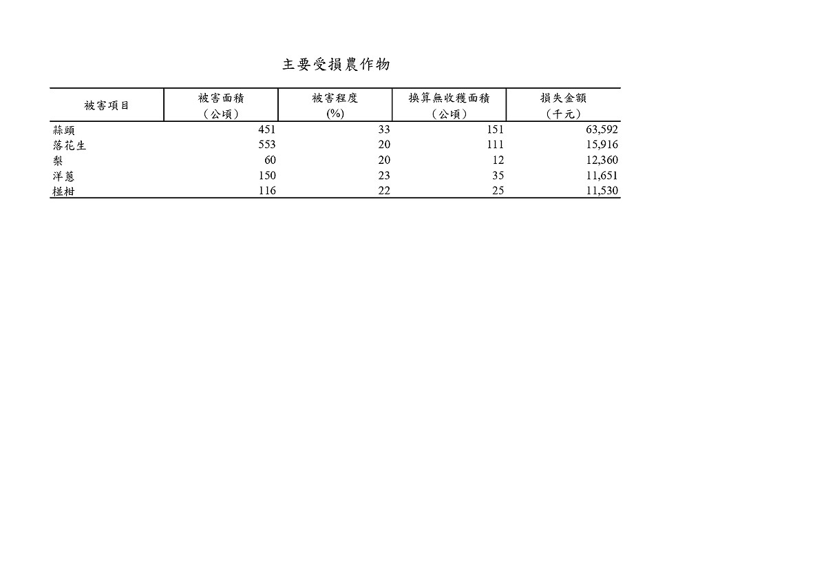 受薔琵颱風的影響，農產品損失的數額。 圖：農業部／提供