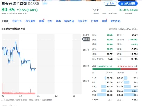 00830啟動分割、00406A配息出爐！5檔熱門ETF布局一次看
