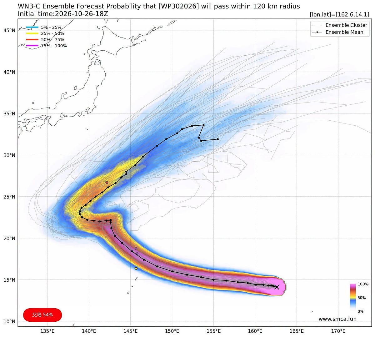 天氣職人吳聖宇分析，煙花颱風轉向點位於琉球以東、日本以南海面，預期將成為西北太平洋罕見「連續第5個」強烈颱風，且今年極可能重演2015年以來「全年每個月都有颱風」的特殊紀錄。 圖：取自天氣職人吳聖宇臉書