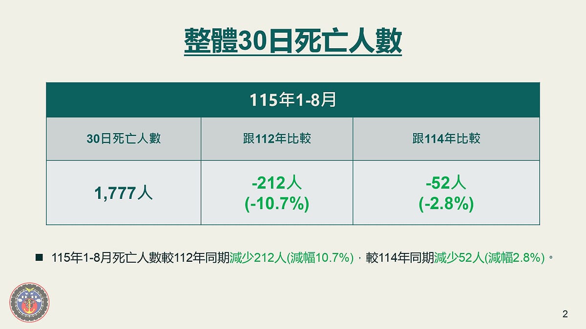 115年1月至8月整體 30日死亡人數為 1,777 人，較 112 年同期減少 212 人。 圖：交通部路政及道安司／提供