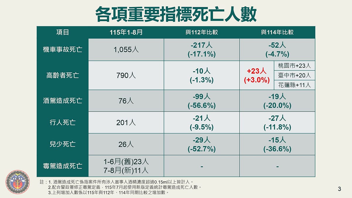 在115年1-8月，各項重要指標中，與112年同期相比大幅減少。 圖：交通部路政及道安司／提供