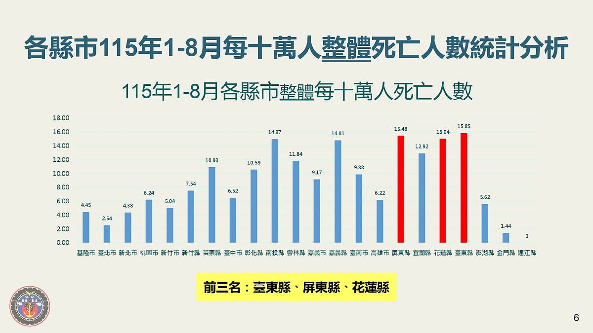 115年1-8月，各縣市整體死亡人數統計，其中死亡人數以台東縣、屏東縣、花蓮縣較高。 圖：交通部路政及道安司／提供