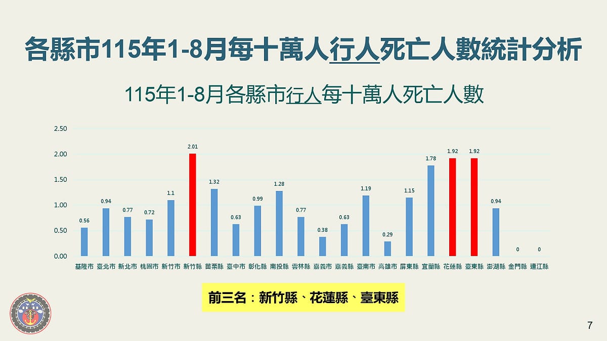 115年1-8月，各縣市行人死亡人數統計，以新竹縣、花蓮縣、台東縣較高。 圖：交通部路政及道安司／提供