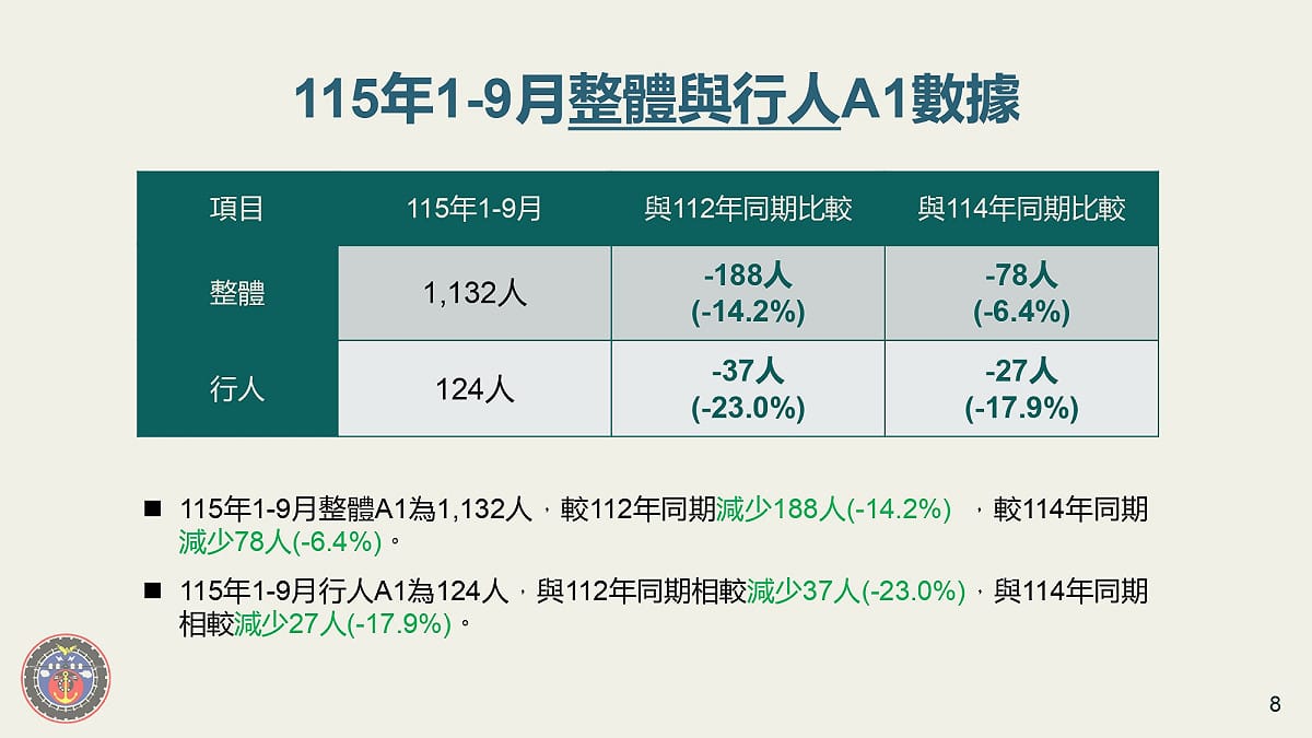 115年1月至9月A1事故死亡人數整體數據。 圖：交通部路政及道安司／提供