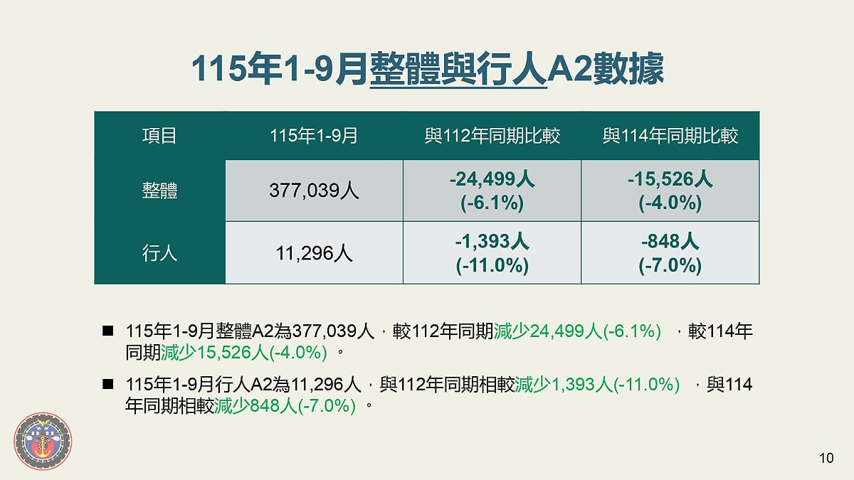 115年1月至9月A2事故死亡人數整體數據。 圖：交通部路政及道安司／提供