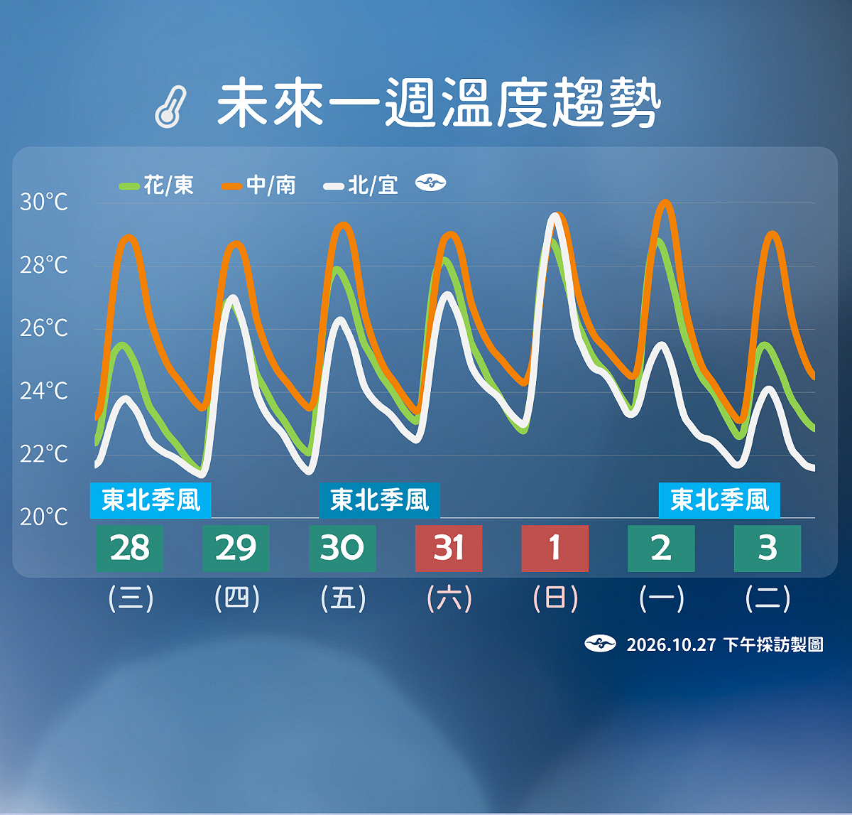 未來一週溫度趨勢。 圖：氣象署／提供