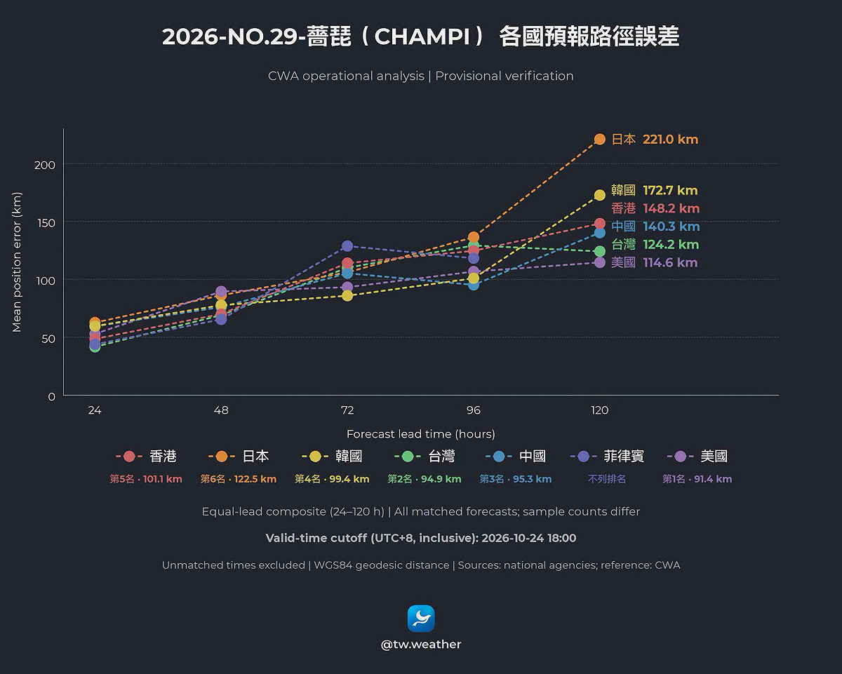 氣象粉專「天氣即時預報」將6個國家對薔琵颱風的歷史預報，與颱風實際路徑進行誤差分析。 圖：取自天氣即時預報