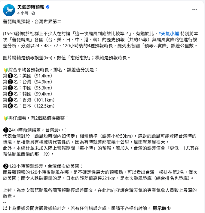 「天氣即時預報」特別將本次「薔琵颱風」各國(台、美、日、中、港、韓)的歷史預報(共約45報)，與颱風實際路徑進行誤差分析，分別以24、48、72、120小時後的4種預報時長，羅列出各國「預報vs實際」的誤差公里數。 圖：取自天氣即時預報