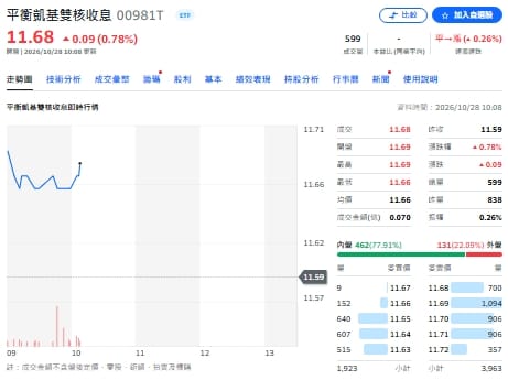 台股修正近3,000點！0050慘跌近8% 這檔ETF幾乎守住了