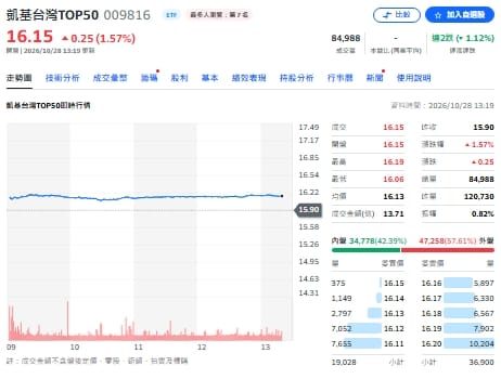 凱基009816換股倒數！估3進3出 景碩、台塑、台化入列候選