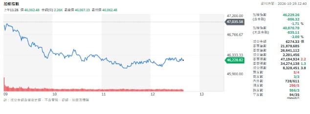 Google財報引賣壓！台股暴跌逾800點 AI供應鏈仍有戲？