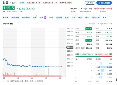 聯電法說釋漲價利多仍跌停！分析師為何仍看好？