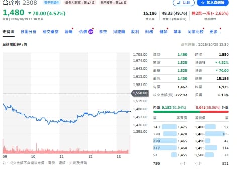 法人點名買進聯電、台達電！Alphabet衝資本支出 受惠股曝光