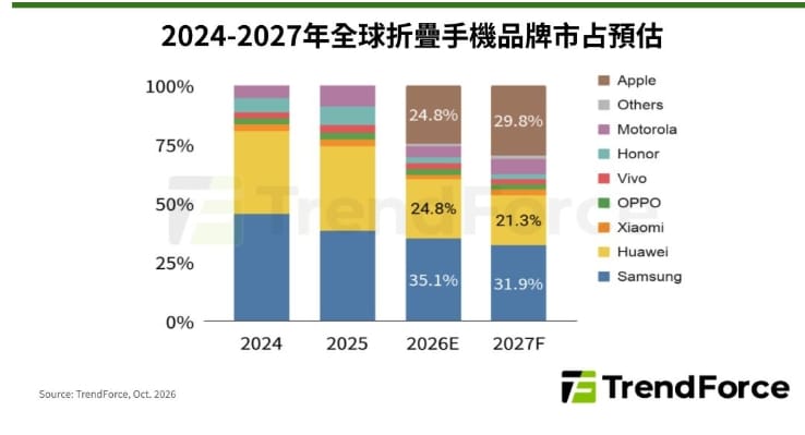 iPhone Duo熱賣藏隱憂！螢幕破損、維修費驚人、「這些難題」也待解