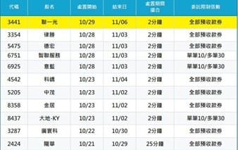 根據國票投顧今天(29日)整理處置股票資訊，目前共有11檔個股列入處置名單，涵蓋光電、電子、半導體及其他產業。 圖: 國票投顧
