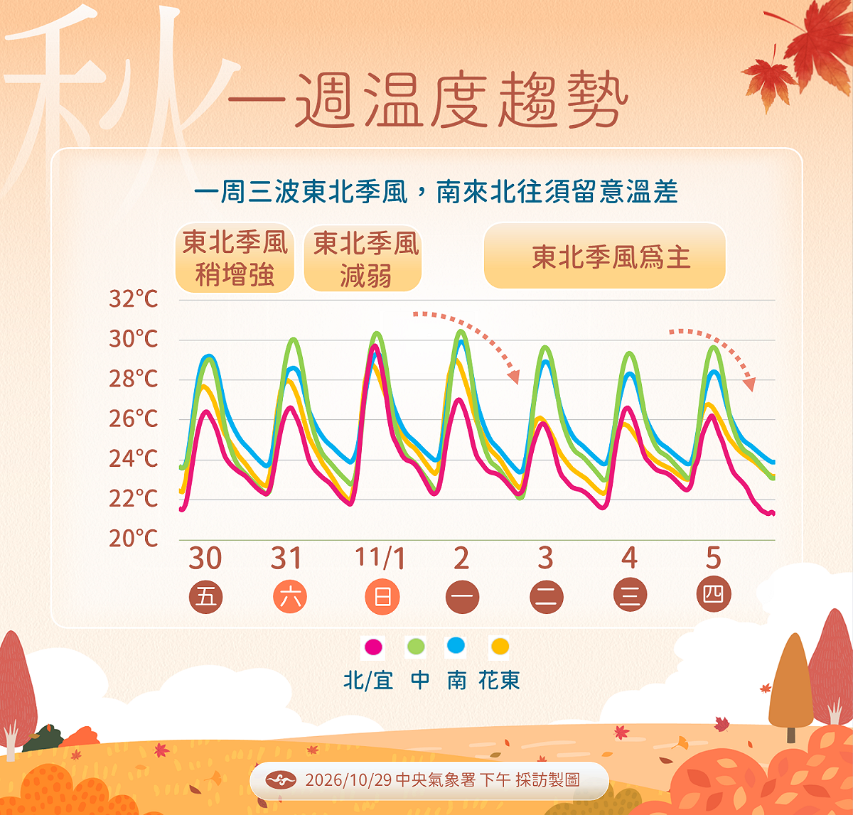 未來一週降溫趨勢。 圖：氣象署／提供