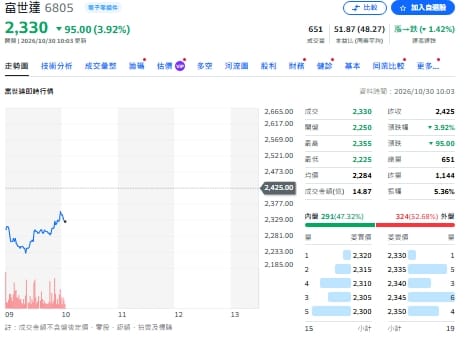 金母逆勢連2天買進富世達 00981A砸近2億看好什麼？