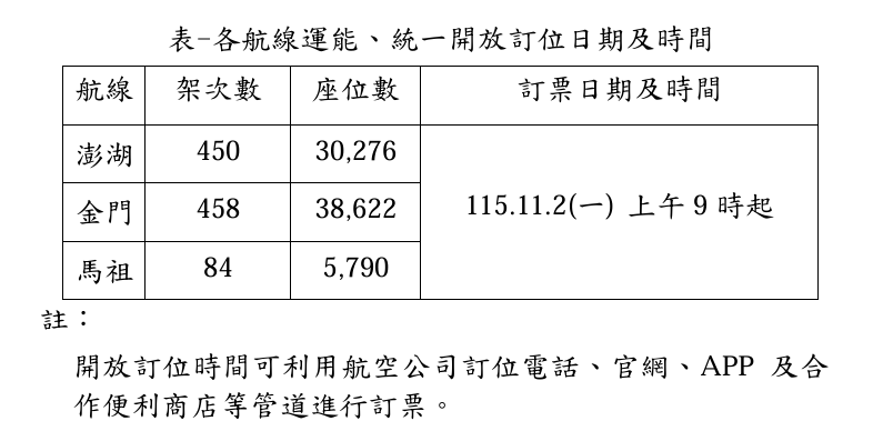 116年元旦連假離島航線運能規劃表。 圖：民航局／提供