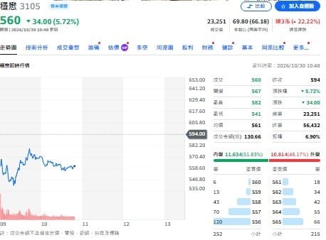 00985A狂賣 00982A為何砸8億搶穩懋？00403A狠砍聯電