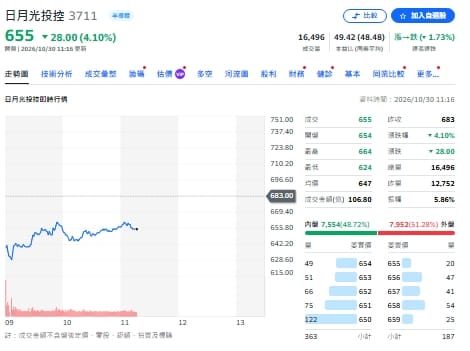 日月光CPO衝6億美元、穩懋搭上SpaceX！分析師曝布局策略