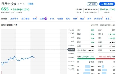 日月光CPO衝6億美元、穩懋搭上SpaceX！分析師曝布局策略