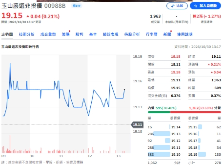 非投等債殖利率逾8%！00988B搶攻高票息機會