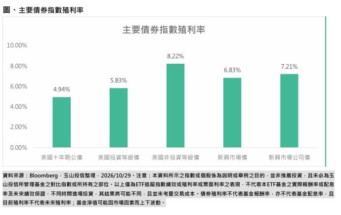 非投等債殖利率逾8%！00988B搶攻高票息機會