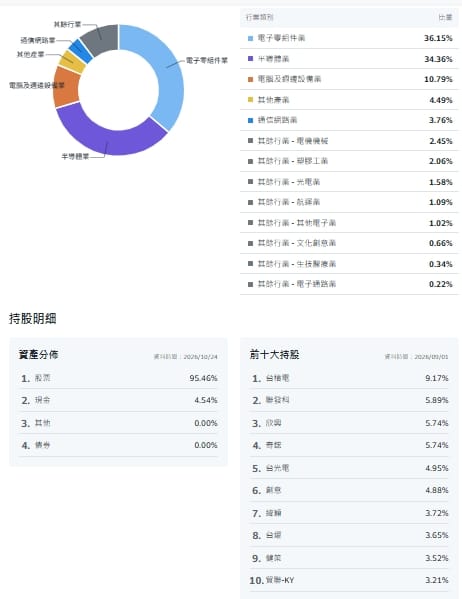 00407A持股比例 圖: YAHOO個股