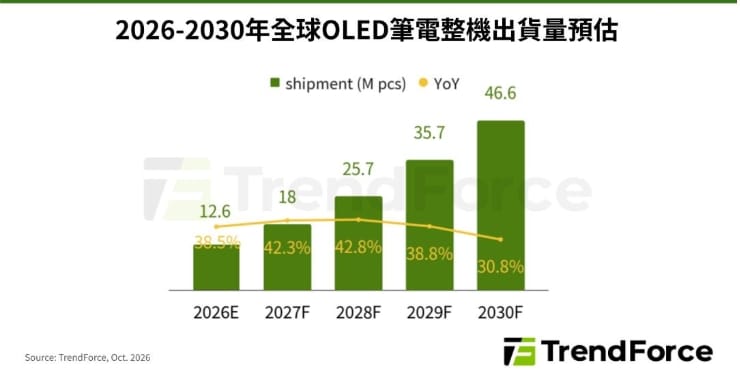 Apple布局OLED筆電 帶動面板廠競逐供應鏈