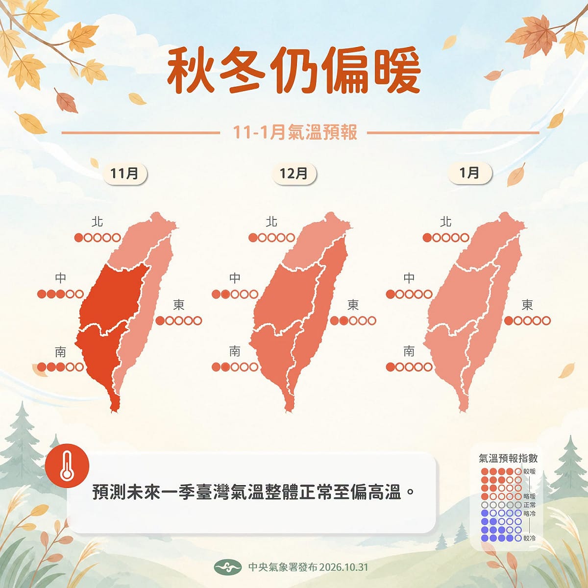 氣象署指出，由於熱帶中東太平洋海溫持續升高，預期「聖嬰現象」將維持至明年春季。因此，預測台灣未來3個月氣溫整體正常至偏高，11月高溫最明顯。 圖：氣象署／提供