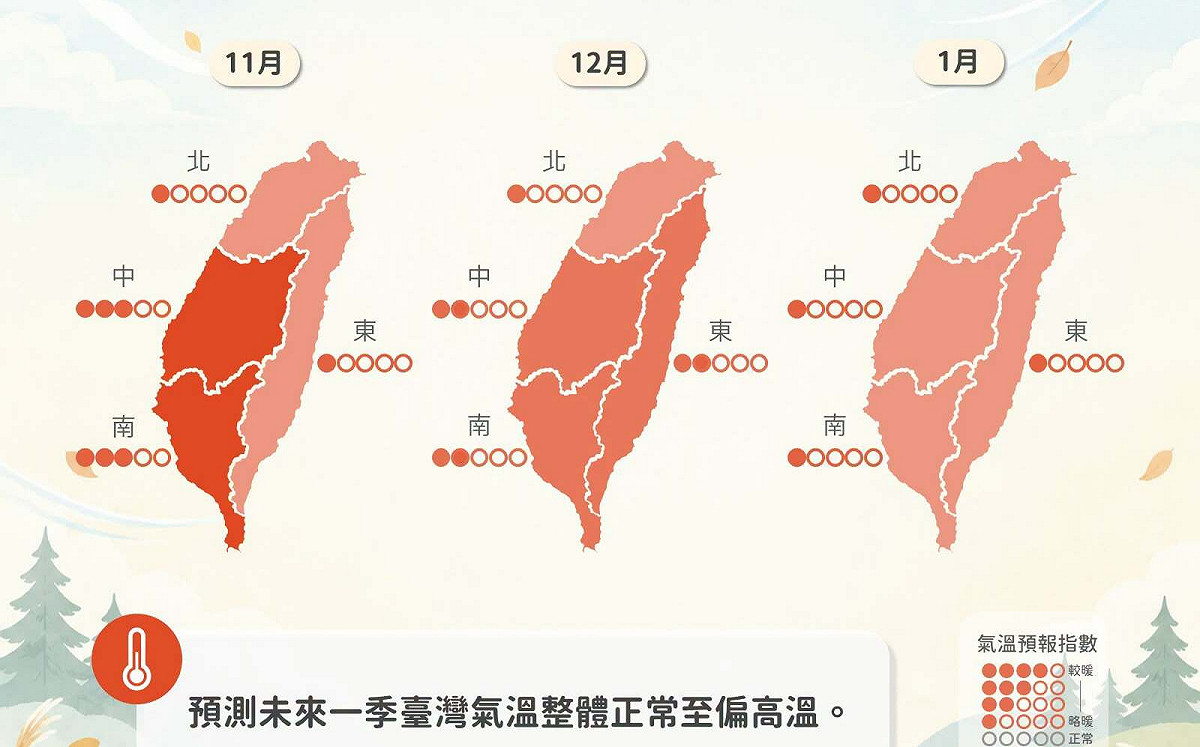 聖嬰影響至明春！未來一季偏暖「11月最明顯」 冬天仍有寒流、颱風