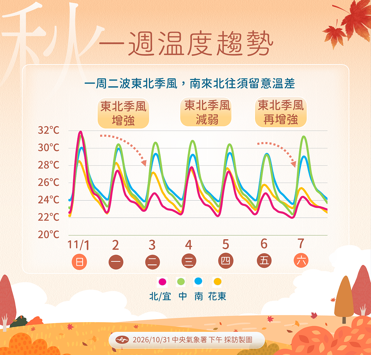 未來一週溫度趨勢。 圖：氣象署／提供