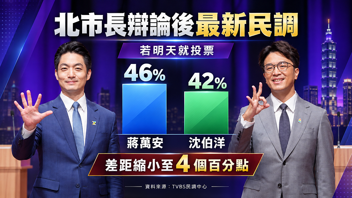 TVBS民調中心31日公布最新調查，蔣萬安支持度46％、沈伯洋42％，雙方差距從月初的8個百分點縮小至4個百分點。 圖：新頭殼製圖