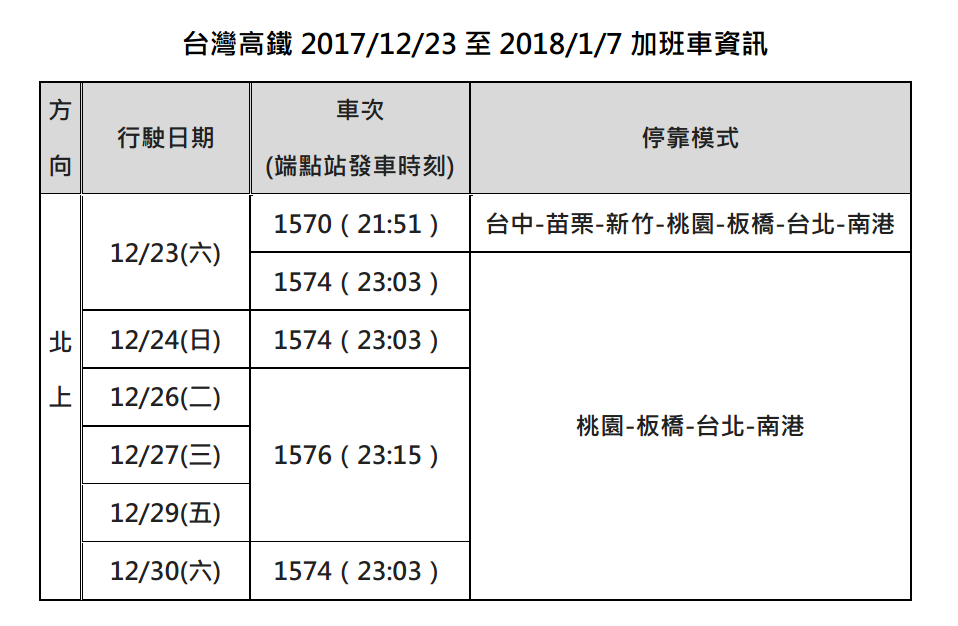 高鐵12月23日起加開11班次疏運旅客，加班車票自12月12日起開放購票。 圖：新頭殼製表 高鐵提供資訊