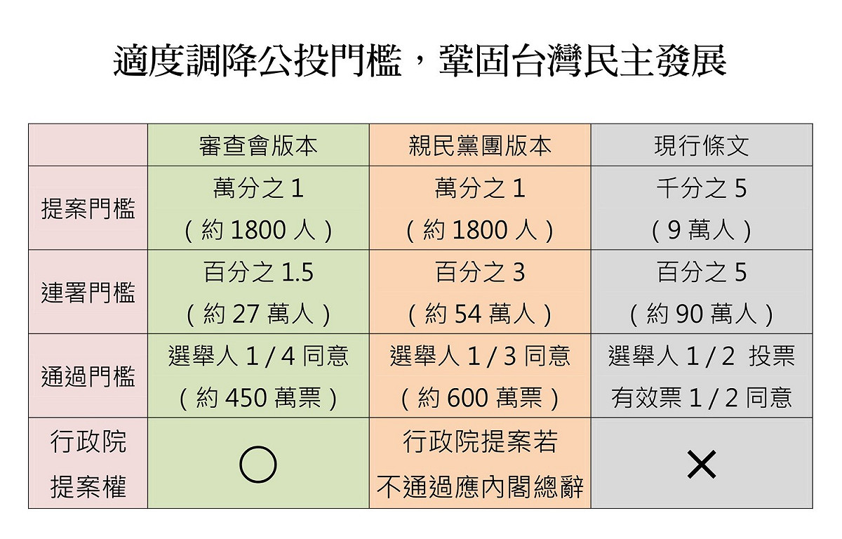 比較親民黨、現行條文、審查會三個版本的公投法。 圖：親民黨/提供