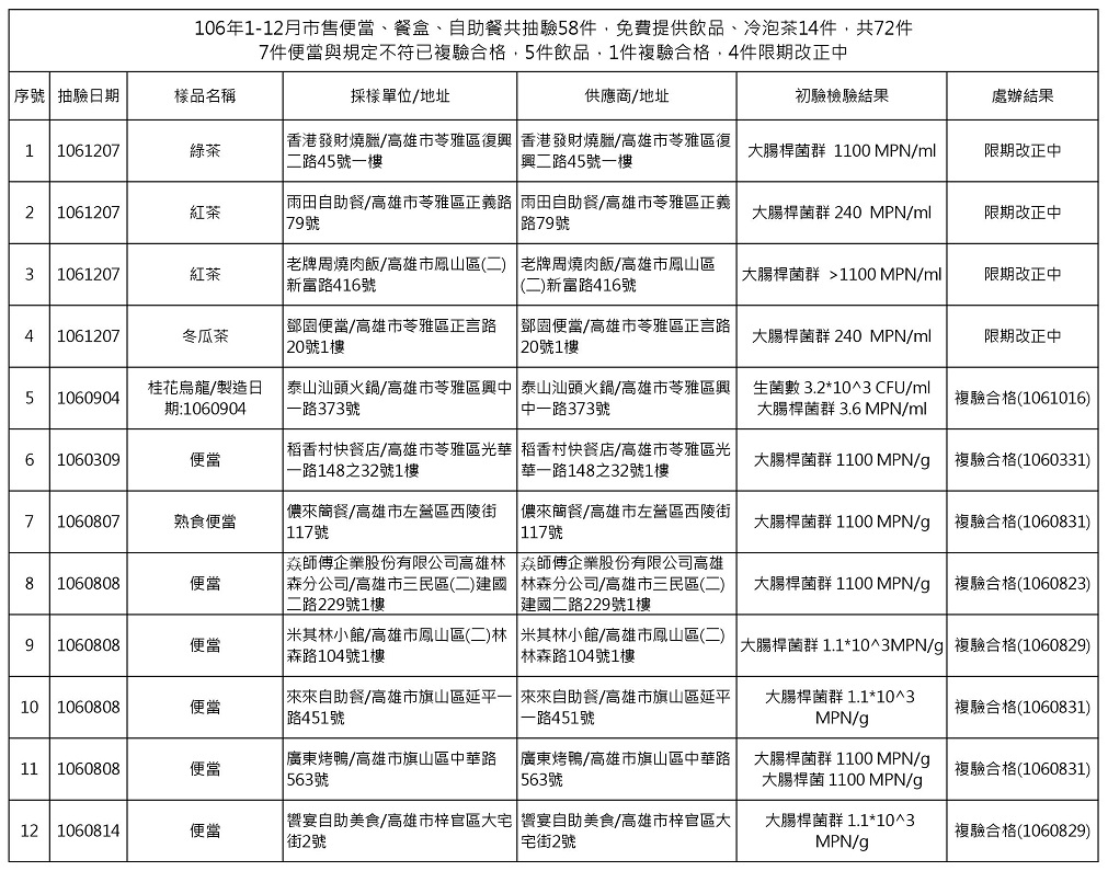 本次高雄市衛生局抽驗不符規定名單。 圖：高雄市衛生局提供
