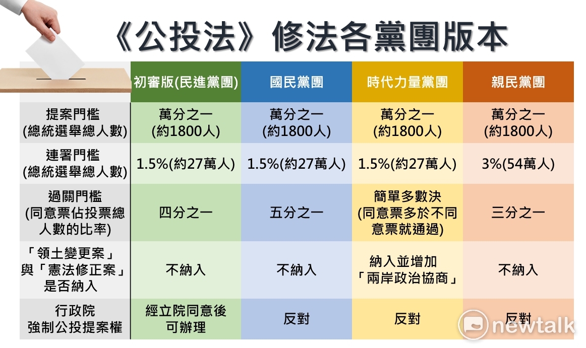 立院朝野各黨團提出的修法版本，其中差異在哪裡？ 圖 : 陳映瑜 / 製表